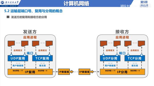 计算机网络技术（五） 运输层——端到端通信的桥梁