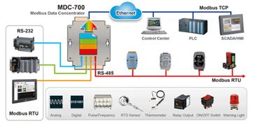 泓格科技发布全新Modbus数据集中器系列 MDC 711/714/741，赋能工业网络互联升级